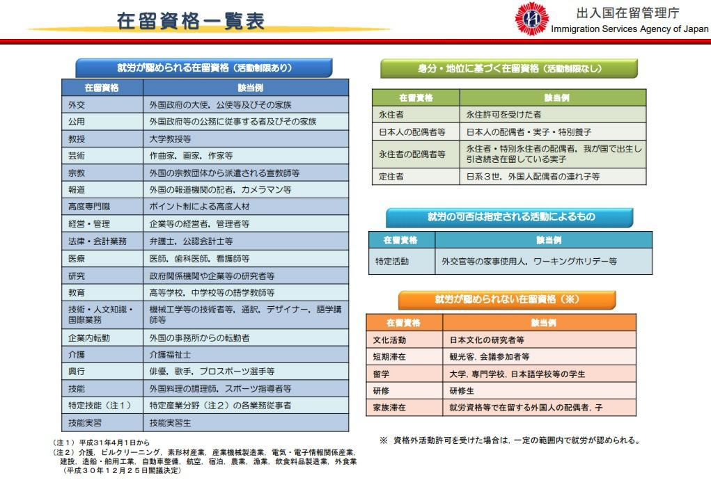 出入国在留管理庁HPより一部抜粋